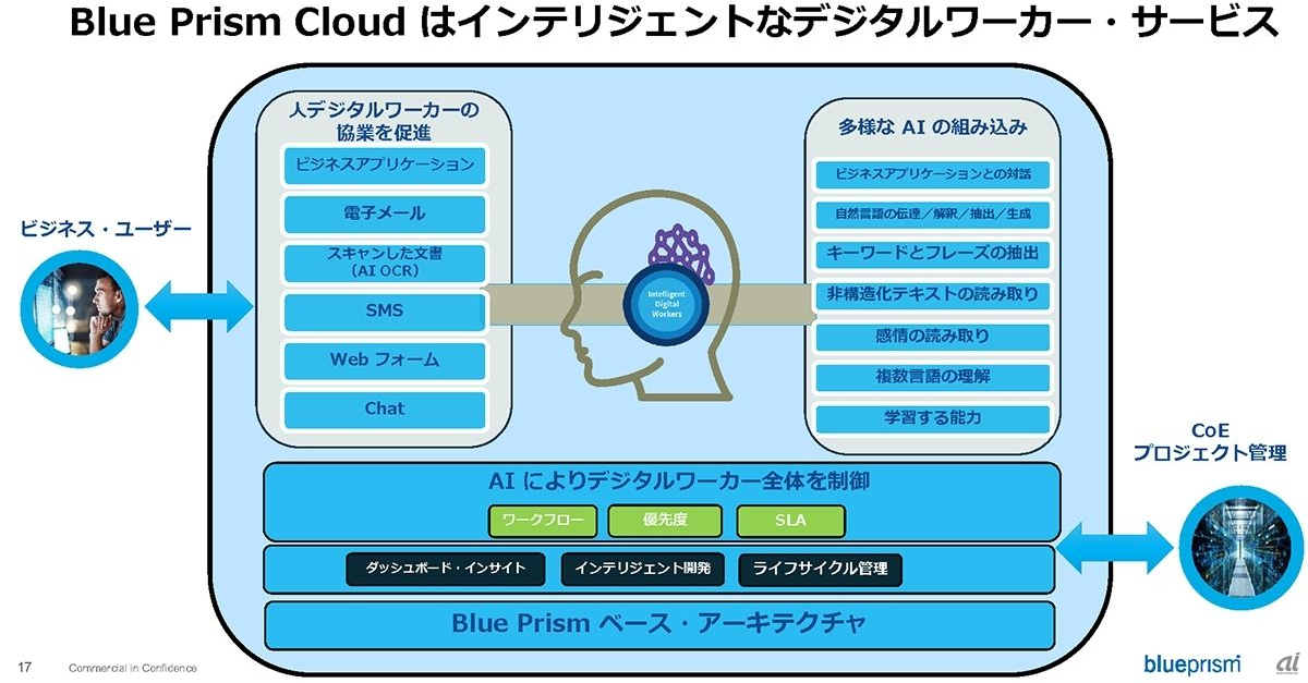 Blue Prism Cloudの概要