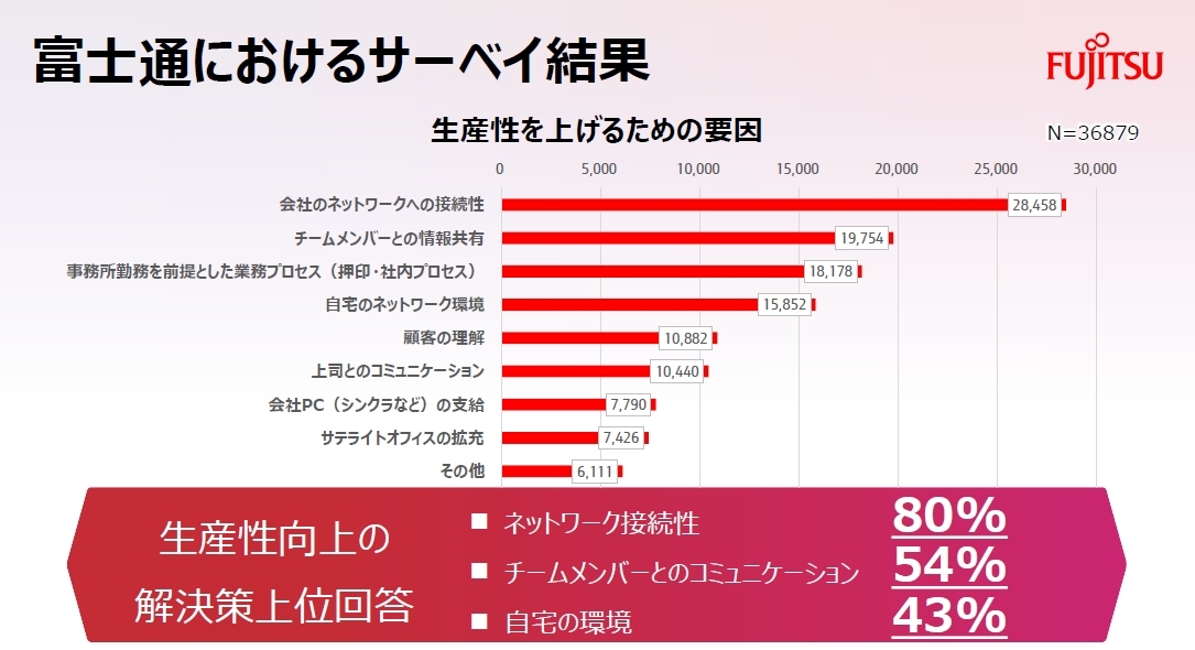 富士通社内調査の結果