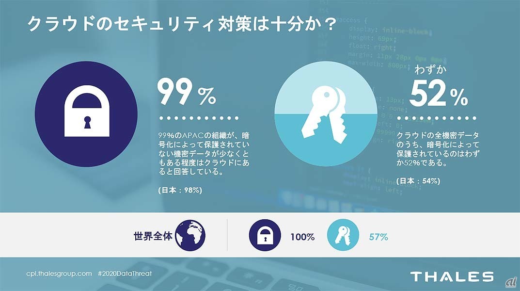 クラウド上の機密データで暗号化保護されているのは54 Thales調査 Zdnet Japan