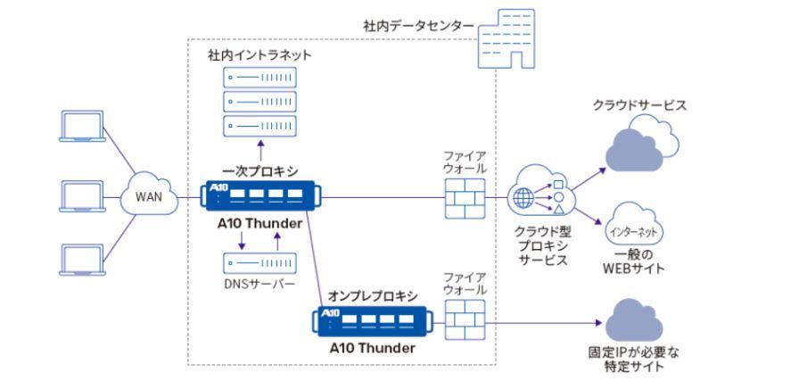 メインサイトのシステム構成図