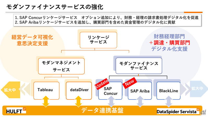 モダンファイナンスサービスの強化