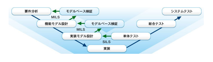 図：モデルベース開発