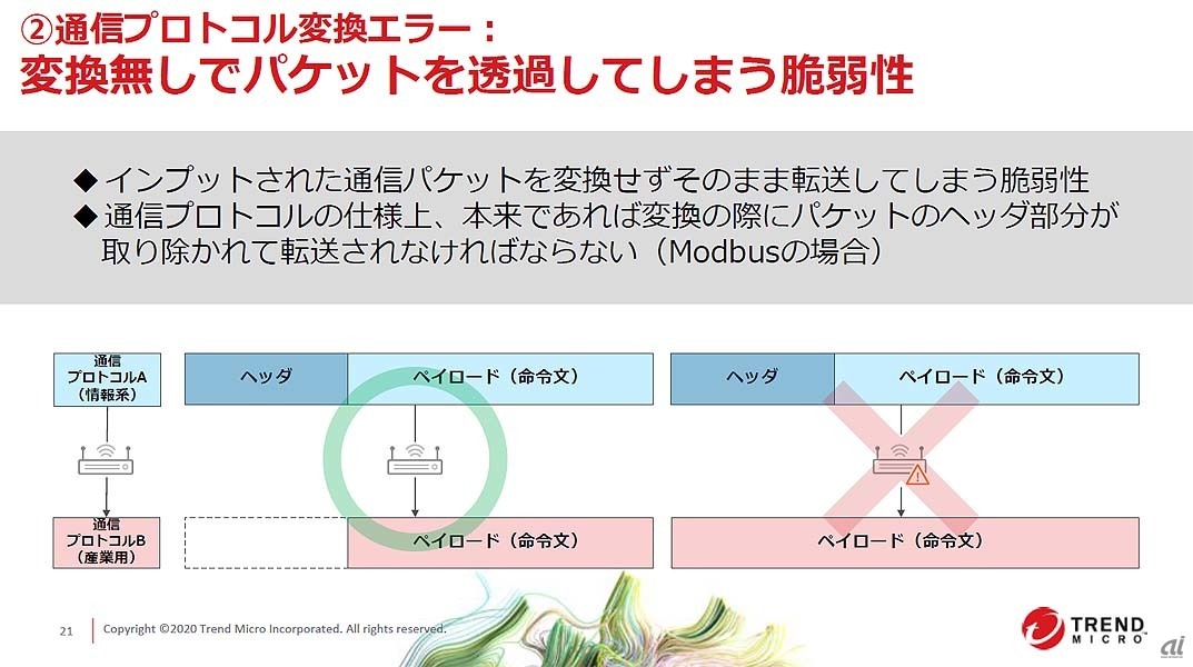 今回の実証実験で確認された「通信プロトコル変換エラー」の概要。情報系ネットワークの通信プロトコルで使用されているヘッダーを取り除く処理が特定の状況で正常に動作しないことで、ヘッダーの内容がペイロードとして解釈されてしまう