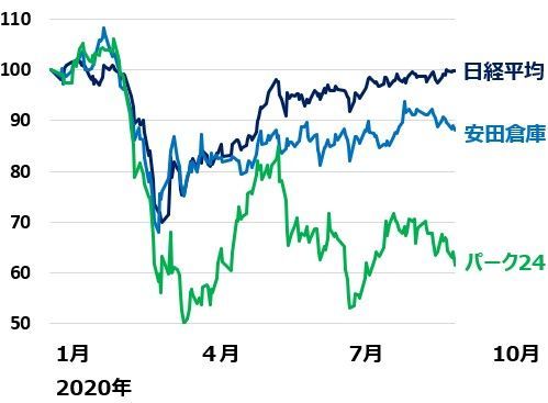 注:2019年12月末の値を100として指数化