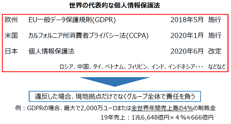 図：世界の代表的な個人情報保護法