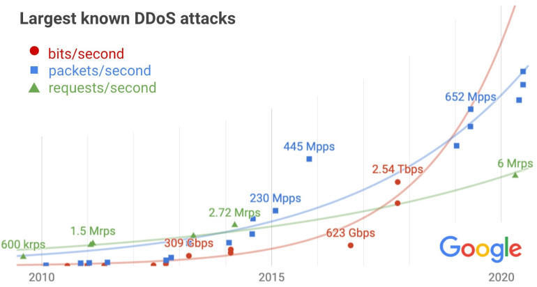 DDoS攻撃の規模の推移