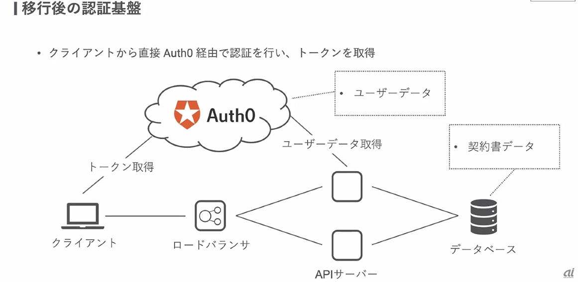 Auth0を導入したLegalForceのアーキテクチャー