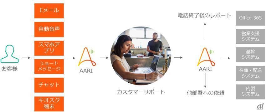 AARIを使用したプロセス自動化のイメージ
