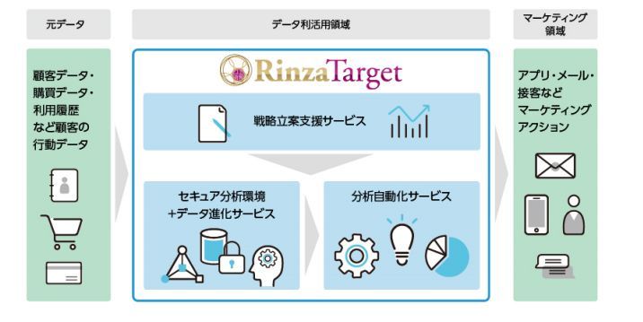 RinzaTargetの概要図（出典：日本ユニシス）
