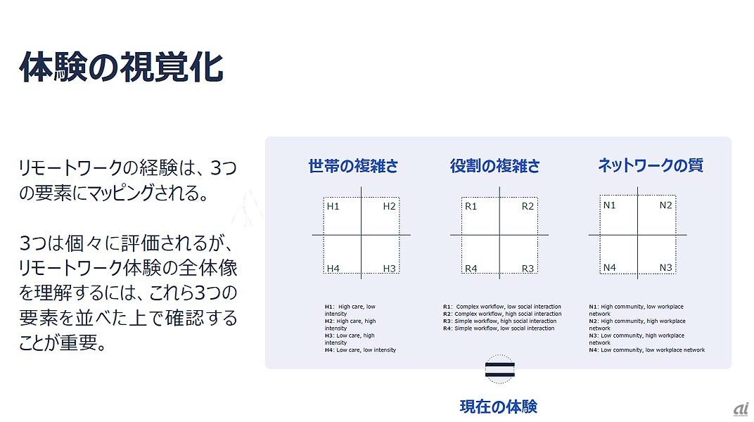 同社が見出した、リモートワークの“エクスペリエンス”に影響を与える3要素。必ずしも企業が改善できるものばかりではないが、そうしたもの全てが働く人の満足度に影響を与えている、という視点を持つことは重要だろう