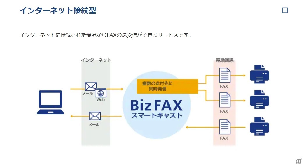 ファクスの送受信は、NTT Comのクラウドが肩代わりしてくれる（出典：NTT Com）
