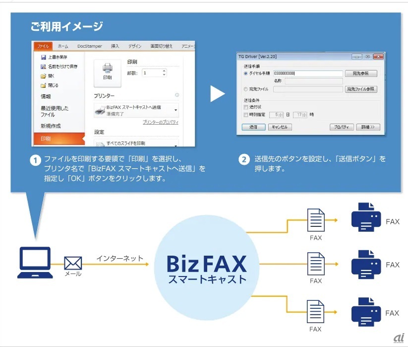 BizFAXスマートキャストで提供されるTG Driverは、プリンタドライバーとしてPCにインストールされるため、プリンタに印刷するのと同じ感覚でクラウドを経由してファクスを送信できる（出典：NTT Com）