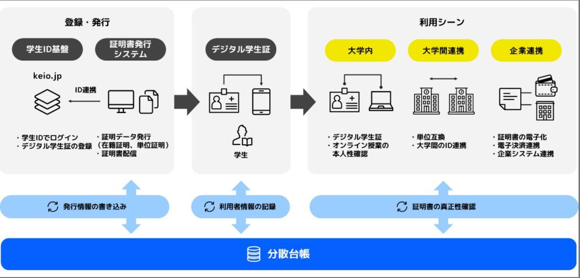 デジタルアイデンティティ基盤の利用イメージ