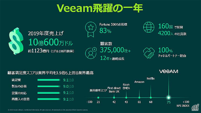 Veeamの好調ぶりを示すグローバルでの指標
