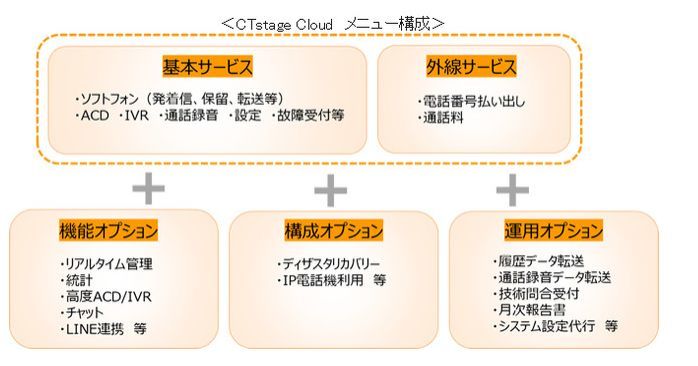 CTstage Cloudの主な機能（出典：OKI）
