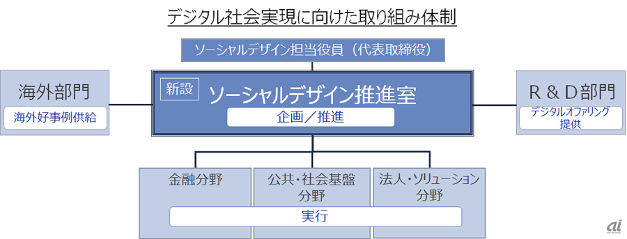 NTTデータにおけるソーシャルデザイン推進室の位置付け（出典：NTTデータ）