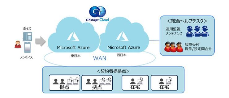CTstage Cloudのサービスイメージ（出典：OKI）
