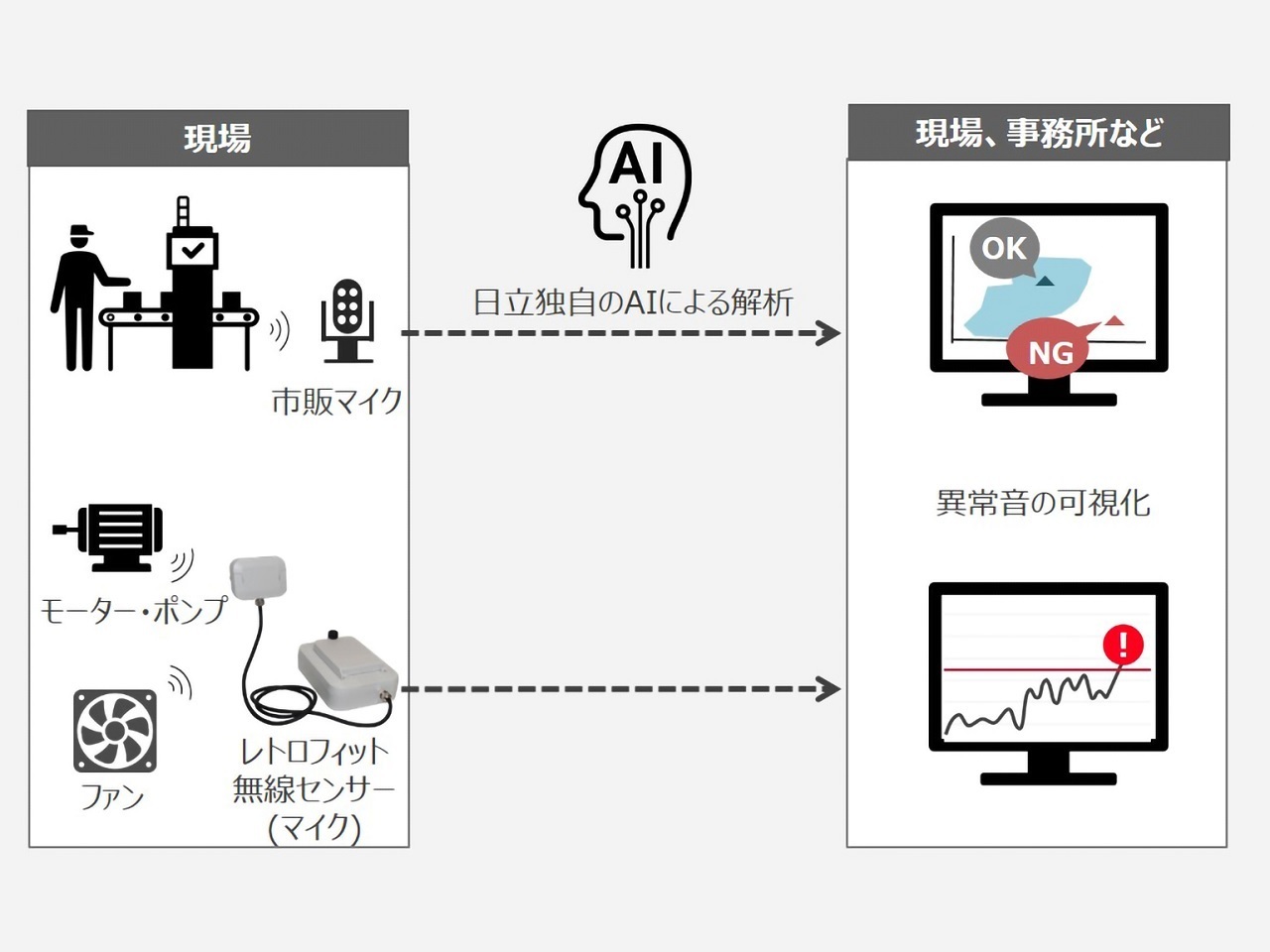 日立の新サービスにみる「製造現場でのDXの最先端」とは - ZDNET Japan