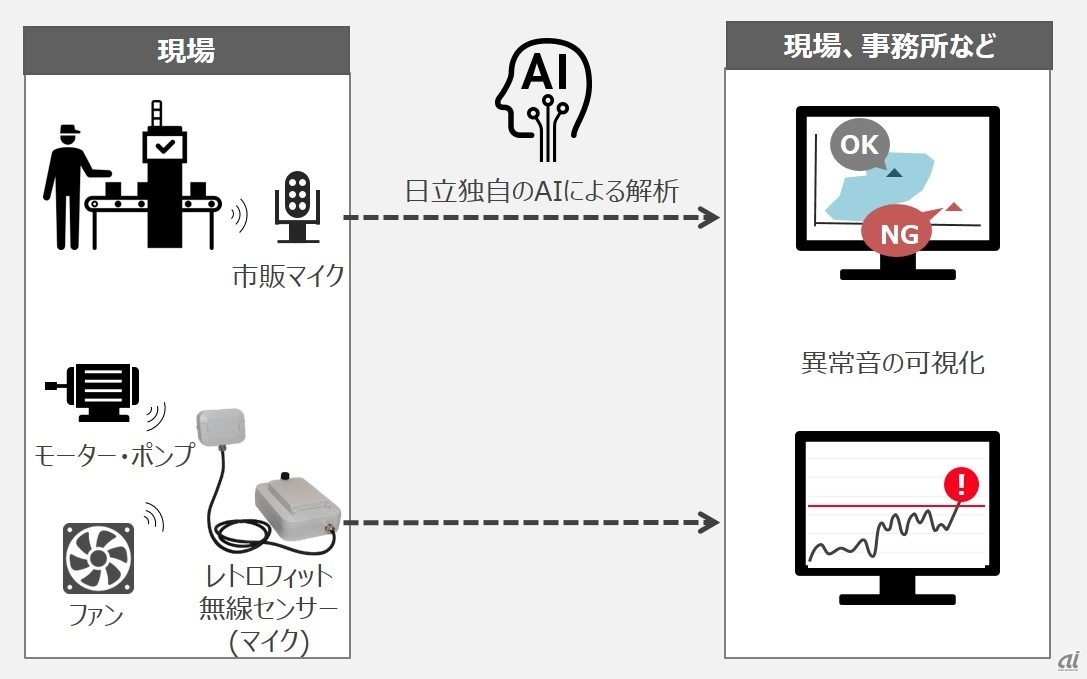 新サービスの概要（出典：日立製作所）