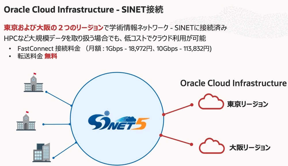 学術情報ネットワーク「SINET」との接続によるHPC利用の拡大もあるという
