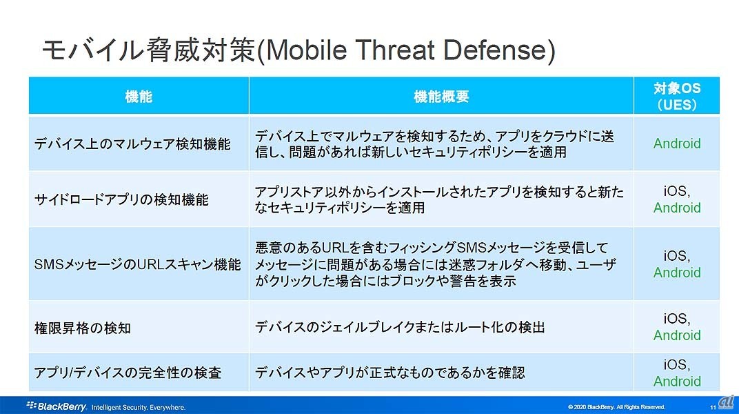BlackBerry Protect Mobileのモバイル脅威対策