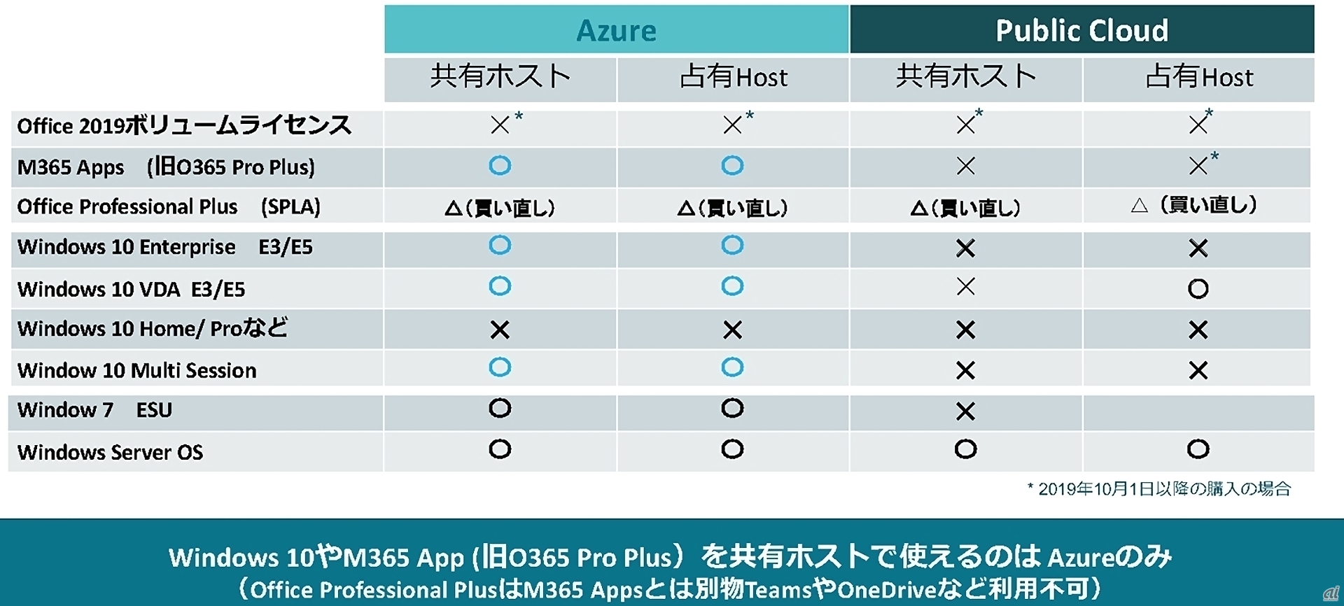 AzureでのOSやMicrosoft 365 Appsのライセンス形態（出典：シトリックス）
