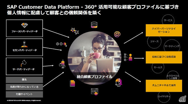 SAP Customer Data Platformの概念図