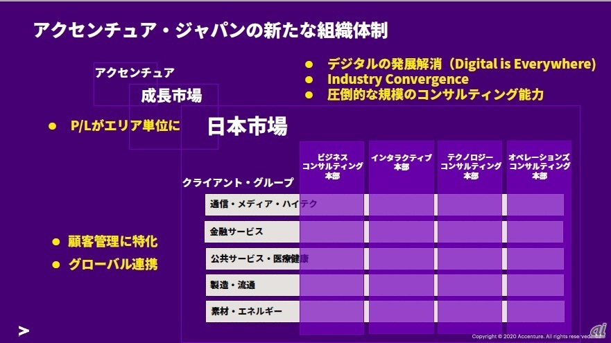 図1アクセンチュア日本法人の新たな組織体制