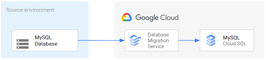 Google Cloud Data Migration Service
