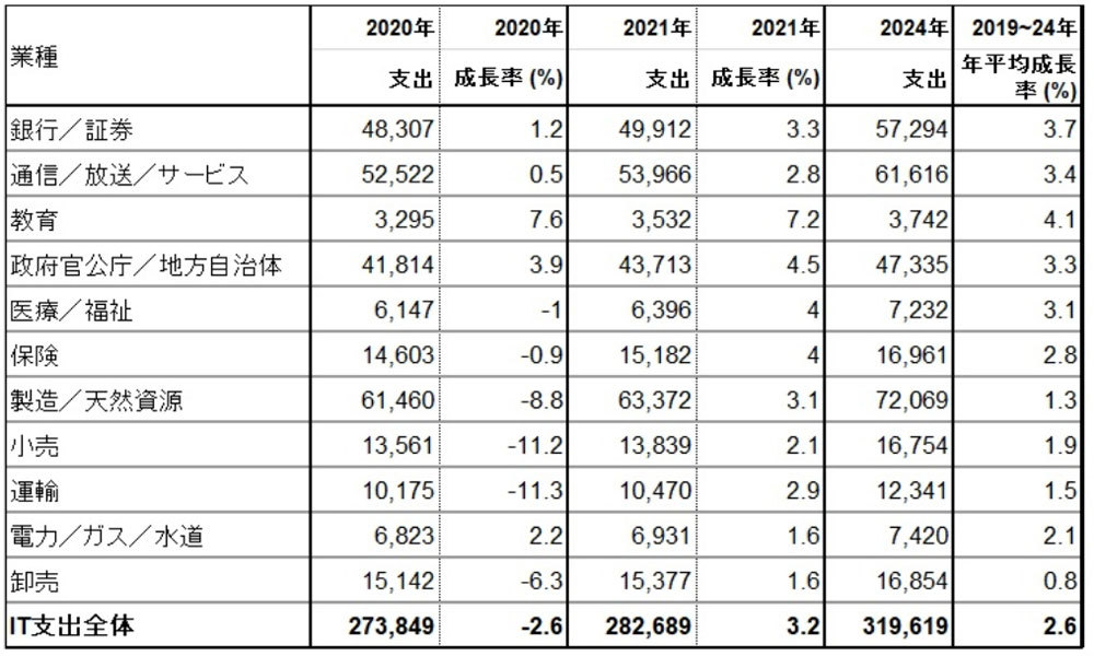 日本の業種別IT支出予測、2020～2024年（億円）、出典：ガートナー（2020年11月）