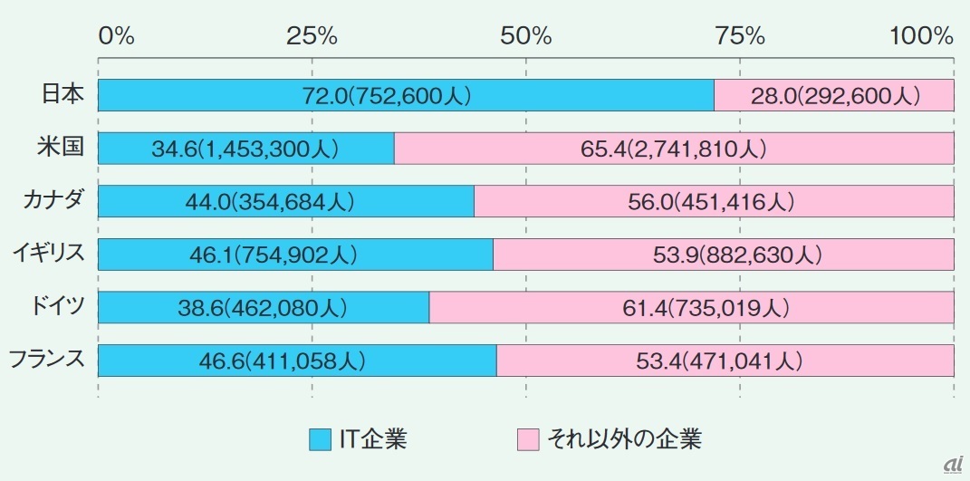図1： ITとそれ以外の企業に所属する情報処理、通信に携わる人材の割合（日本、アメリカ、イギリス、ドイツ、フランス：2015年、カナダ：2014年）（出典：IPA）