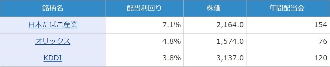 出所:各社決算短信より作成。配当利回りは、今期年間配当金(会社予想)を11月17日の株価で割って算出。