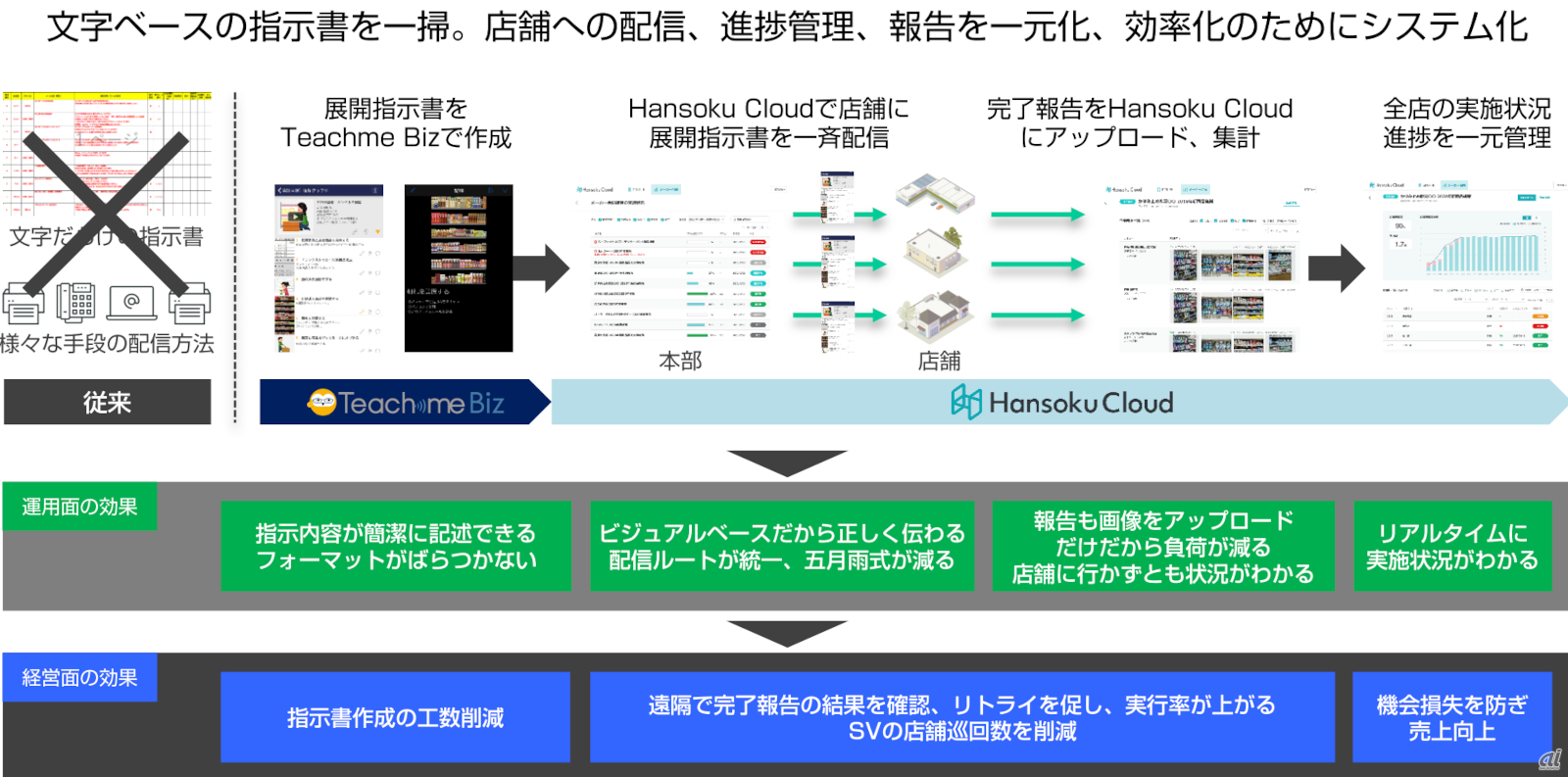 Hansoku Cloudの概要と利点（出典：スタディスト）