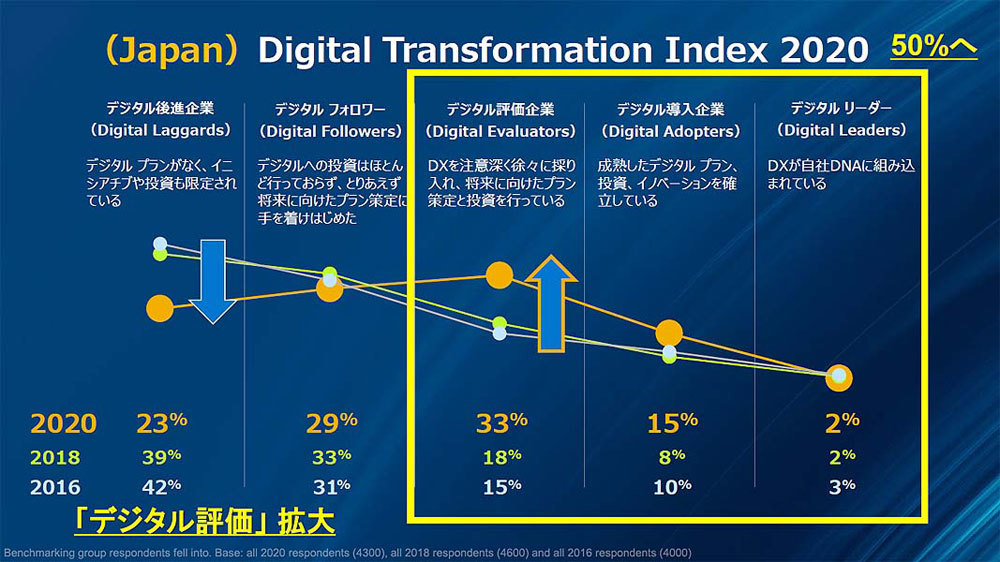 企業の“デジタル対応”の導入度合いの推移（日本）