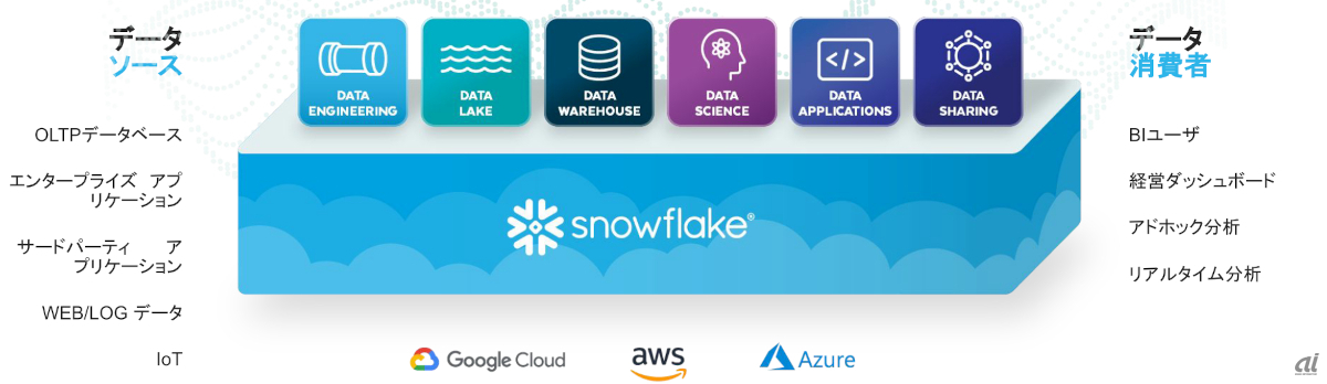 Snowflake Cloud Data Platformの概要（出典：Snowflake）