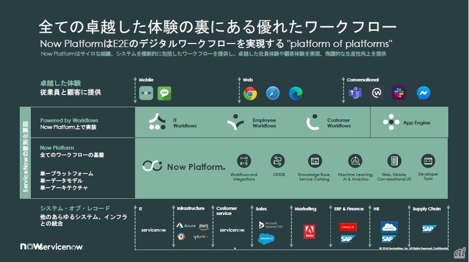 図2：ServiceNowが提供するサービス全体の概要（出典：ServiceNow Japan）