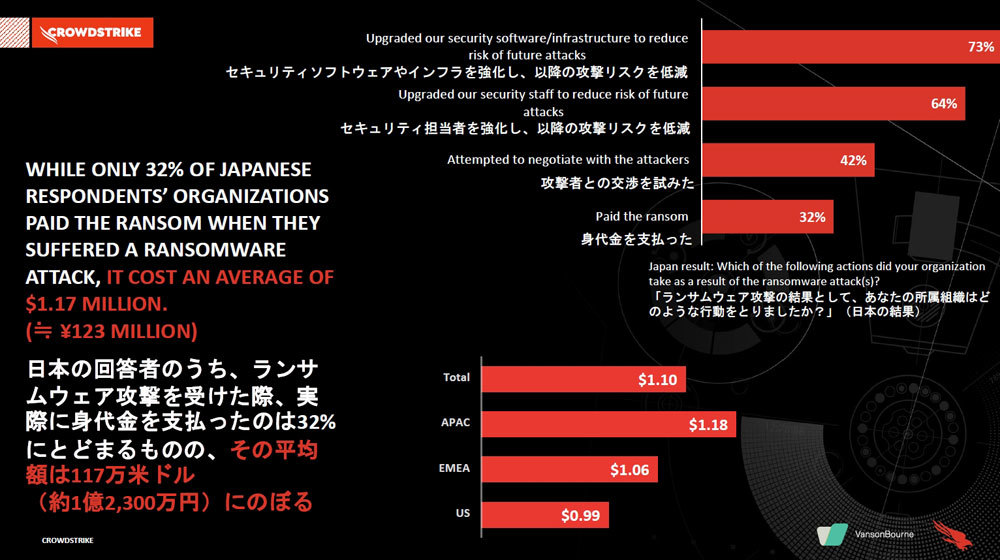 調査における日本のランサムウェアの状況