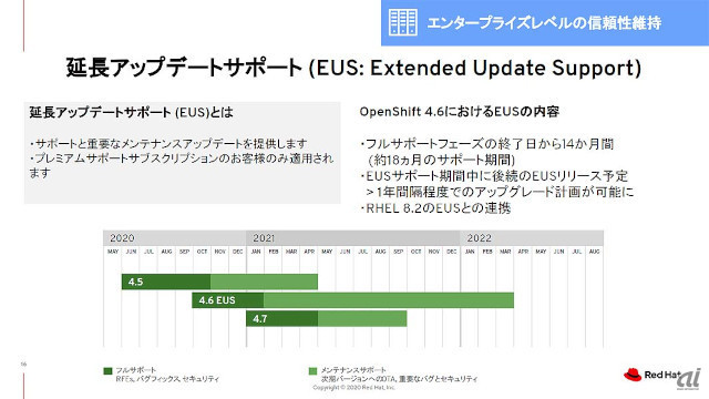 OpenShift 4.6の延長アップデートサポートの概要