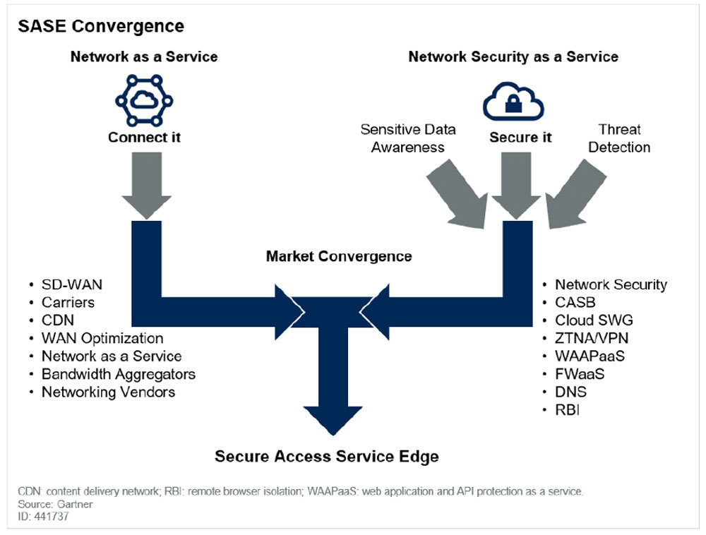 図1.SASEで起こる市場の統合（出典：Gartner, The Future of Network Security Is in the Cloud, Neil MacDonald et al., 30 August 2019）