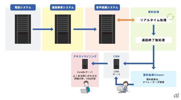 音声認識システムとの連携イメージ（出典：日立ソリューションズ東日本）