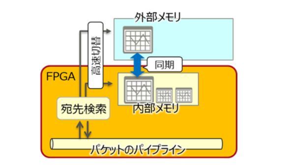 ハイブリッドメモリー管理技術（出典：富士通研究所）