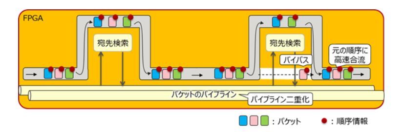 高速パケット宛先検索技術（出典：富士通研究所）