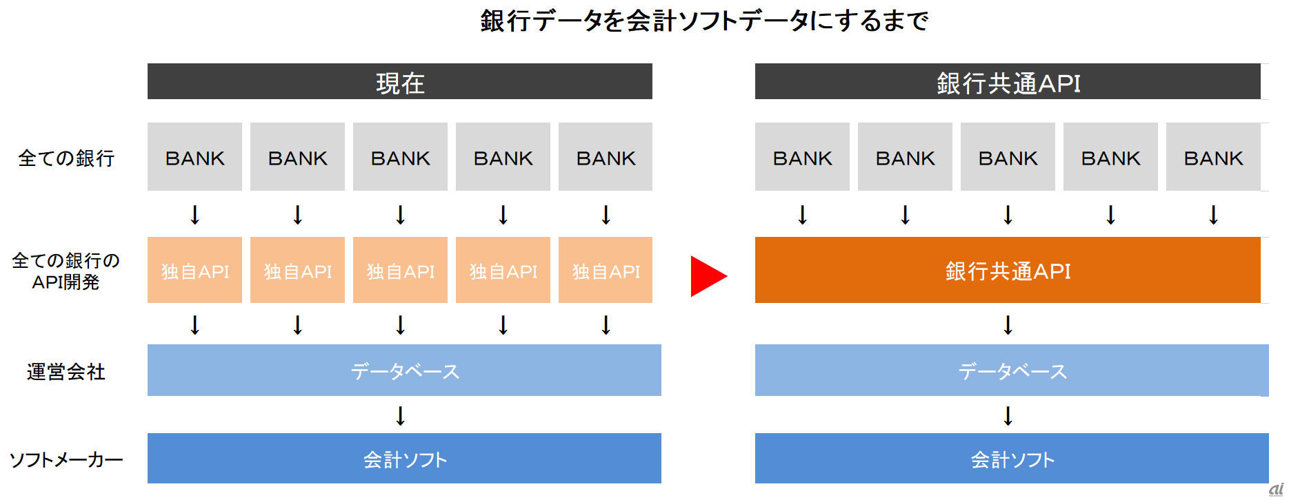 銀行共通APIが担う開発領域