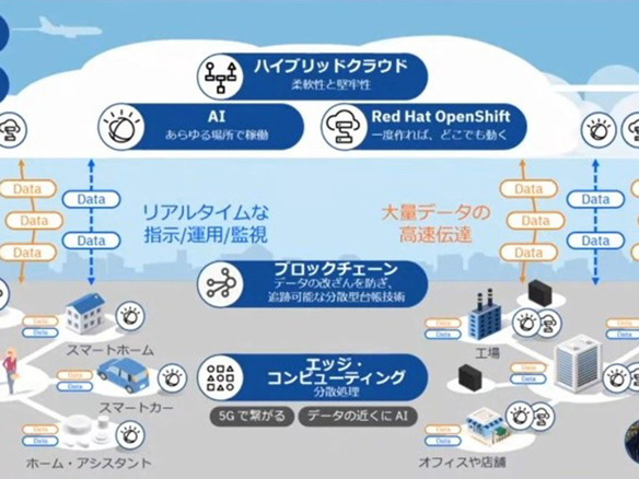 Dxにはコンテナなどクラウドネイティブ技術が不可欠 第3回cnbfミートアップレポート Zdnet Japan