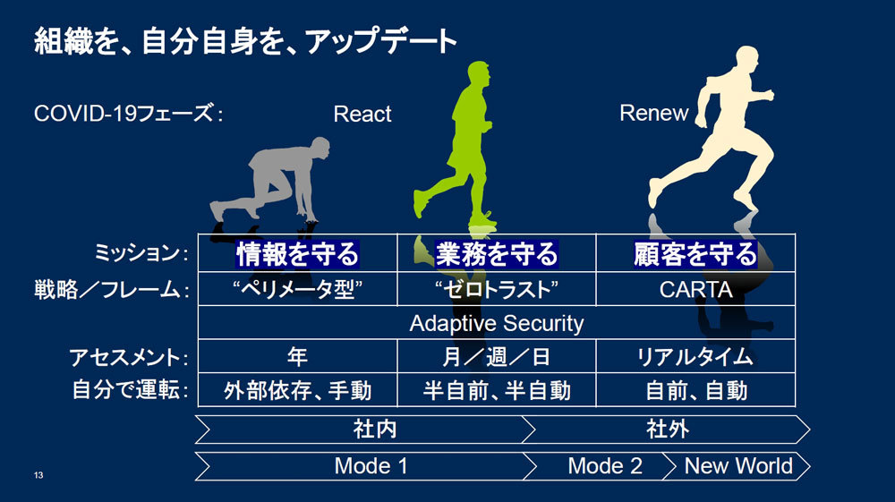礒田氏によれば、現在のセキュリティはミッションとして「業務を守る」フェーズにあるという。出典：ガートナー（2020年12月）