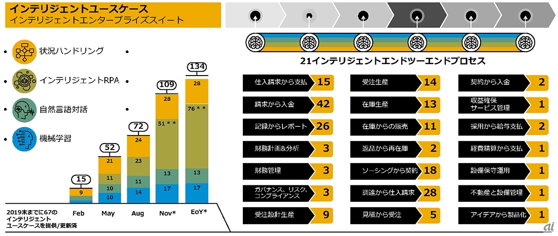 S/4HANAの進捗