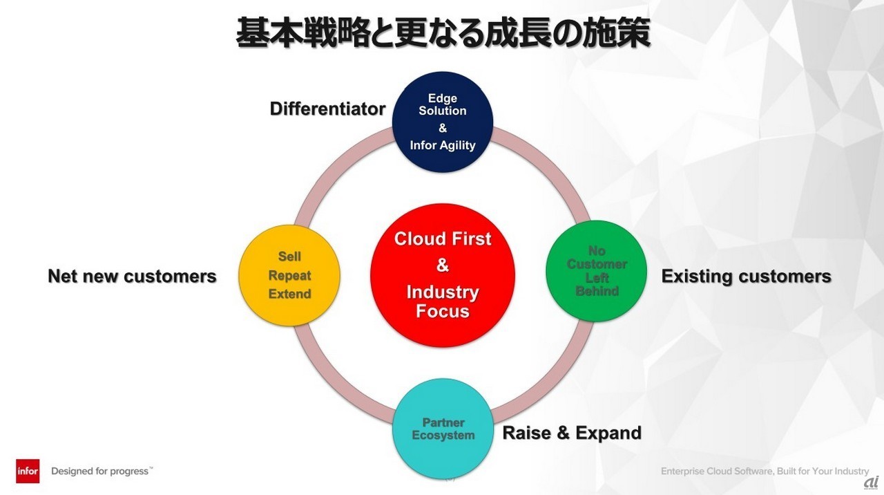 インフォアジャパンの基本戦略