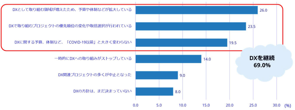 COVID-19の感染拡大によるDX推進への影響（出典：IDC Japan, 2020/12,n=200）