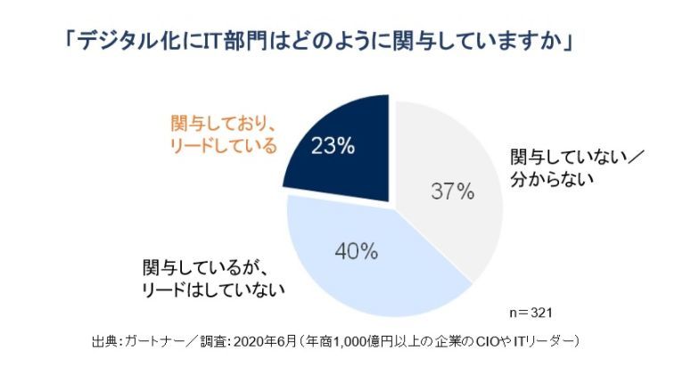 日本企業におけるデジタル化へのIT部門の関与の状況