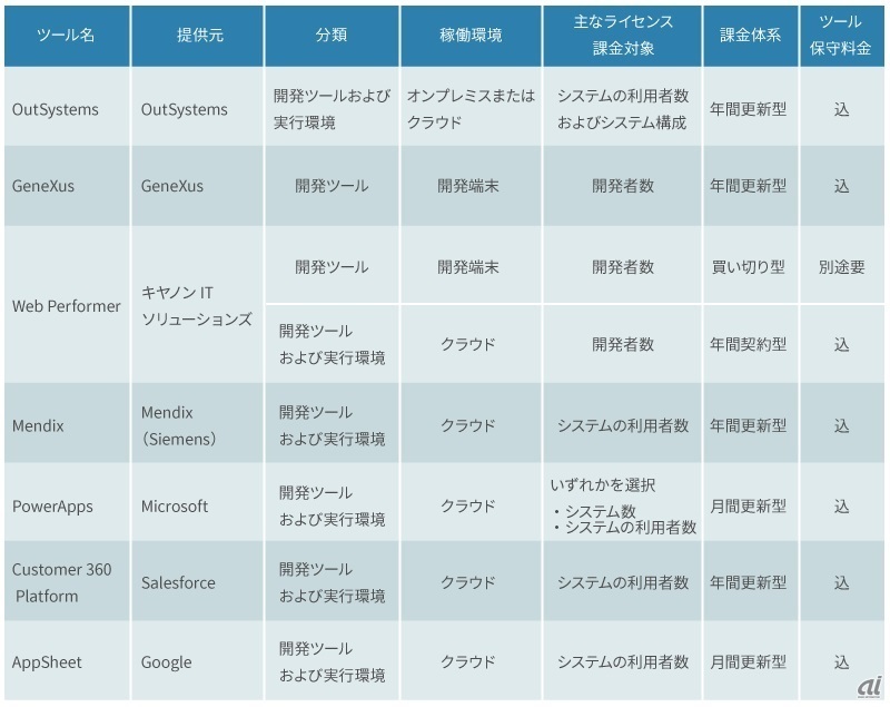 2020年12月現在の主なローコード開発ツール（出典：クニエ） 